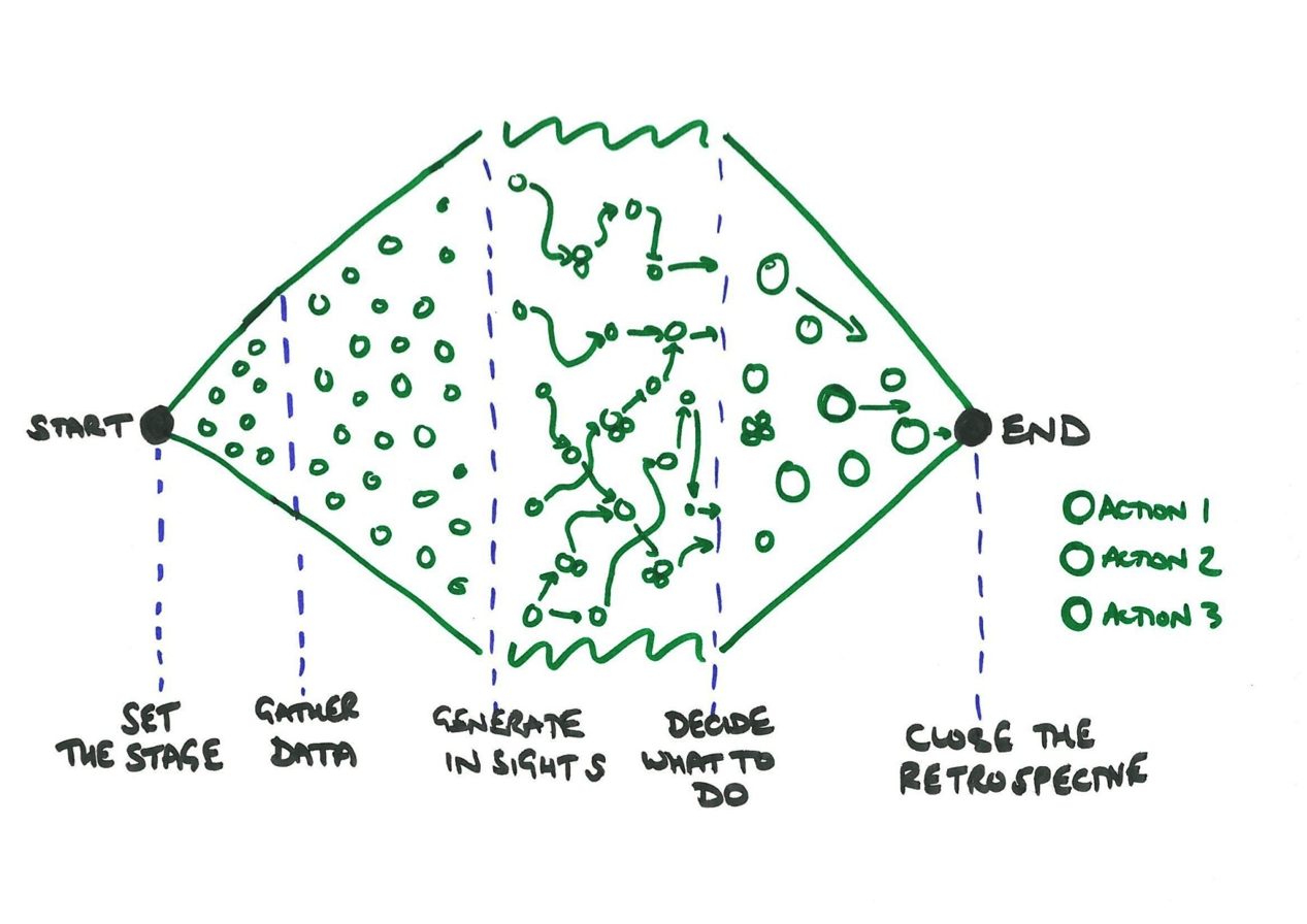 Five steps to an effective sprint retrospective – Leading Agile Teams
