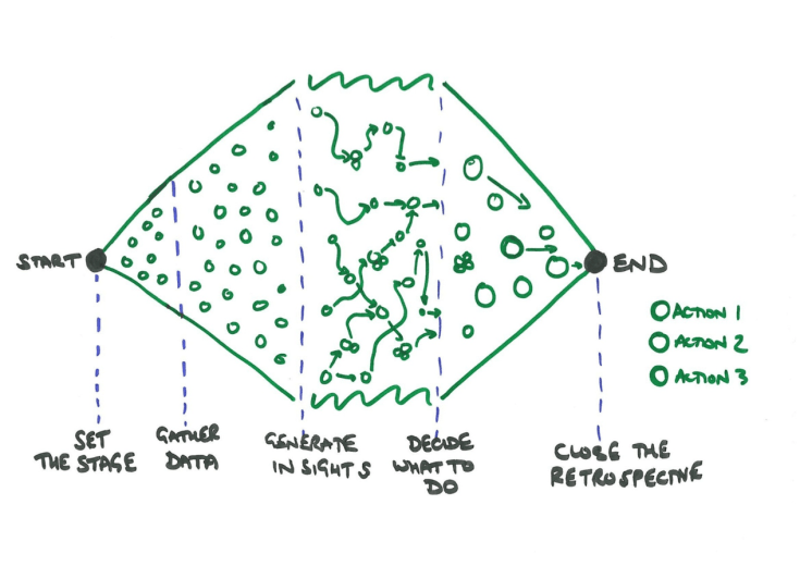 Retrospective structure