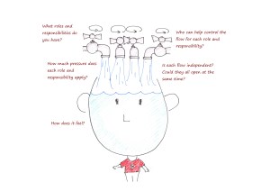 Taps Communication Model The Taps Model: A tool to explore cognitive overload – Leading Agile Teams