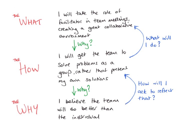 the what the how and the why